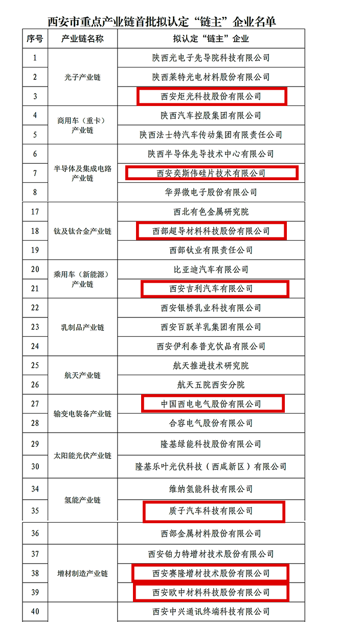 “鏈主”名單公示！西安投資控股8家已投企業(yè)入選！